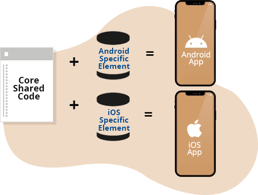 Cross-Platform Native Apps